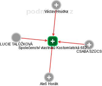 Společenství vlastníků Kostomlatská 682 - obrázek vizuálního zobrazení vztahů obchodního rejstříku