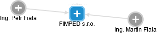 FIMPED s.r.o. - obrázek vizuálního zobrazení vztahů obchodního rejstříku