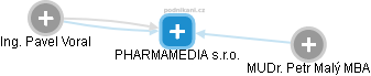 PHARMAMEDIA s.r.o. - obrázek vizuálního zobrazení vztahů obchodního rejstříku