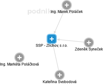 SSP - Zlíchov, s.r.o. - obrázek vizuálního zobrazení vztahů obchodního rejstříku