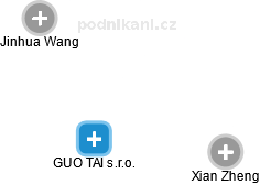 GUO TAI s.r.o. - obrázek vizuálního zobrazení vztahů obchodního rejstříku