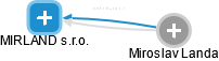 MIRLAND s.r.o. - obrázek vizuálního zobrazení vztahů obchodního rejstříku