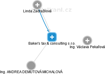Baker's tax & consulting s.r.o. - obrázek vizuálního zobrazení vztahů obchodního rejstříku