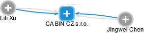 CA BIN CZ s.r.o. - obrázek vizuálního zobrazení vztahů obchodního rejstříku
