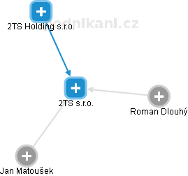 2TS s.r.o. - obrázek vizuálního zobrazení vztahů obchodního rejstříku