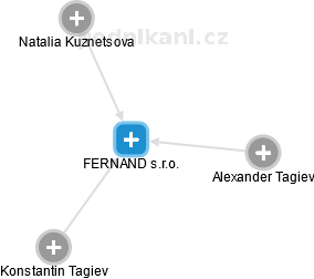 FERNAND s.r.o. - obrázek vizuálního zobrazení vztahů obchodního rejstříku