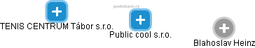 Public cool s.r.o. - obrázek vizuálního zobrazení vztahů obchodního rejstříku