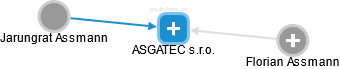 ASGATEC s.r.o. - obrázek vizuálního zobrazení vztahů obchodního rejstříku