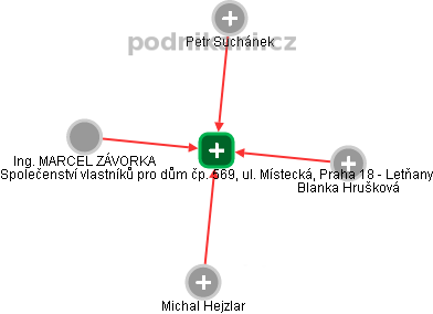 Společenství vlastníků  pro dům čp. 569, ul. Místecká, Praha 18 - Letňany - obrázek vizuálního zobrazení vztahů obchodního rejstříku