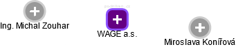 WAGE a.s. - obrázek vizuálního zobrazení vztahů obchodního rejstříku