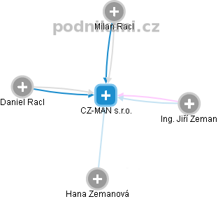CZ-MAN s.r.o. - obrázek vizuálního zobrazení vztahů obchodního rejstříku