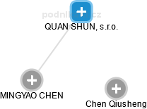 QUAN SHUN, s.r.o. - obrázek vizuálního zobrazení vztahů obchodního rejstříku