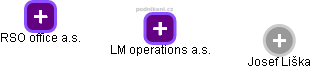 LM operations a.s. - obrázek vizuálního zobrazení vztahů obchodního rejstříku