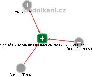 Společenství vlastníků Litevská 2610-2611, Kladno - obrázek vizuálního zobrazení vztahů obchodního rejstříku
