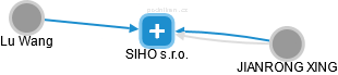 SIHO s.r.o. - obrázek vizuálního zobrazení vztahů obchodního rejstříku