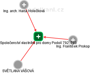 Společenství vlastníků pro domy Podolí 792, 793 - obrázek vizuálního zobrazení vztahů obchodního rejstříku
