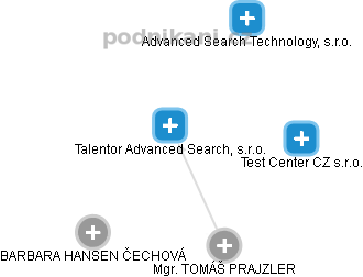 Talentor Advanced Search, s.r.o. - obrázek vizuálního zobrazení vztahů obchodního rejstříku