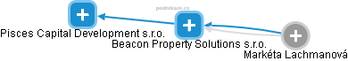 Beacon Property Solutions s.r.o. - obrázek vizuálního zobrazení vztahů obchodního rejstříku