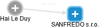 SANFREDO s.r.o. - obrázek vizuálního zobrazení vztahů obchodního rejstříku