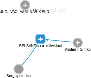 BELSANT s.r.o. v likvidaci - obrázek vizuálního zobrazení vztahů obchodního rejstříku
