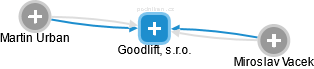 Goodlift, s.r.o. - obrázek vizuálního zobrazení vztahů obchodního rejstříku