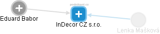 InDecor CZ s.r.o. - obrázek vizuálního zobrazení vztahů obchodního rejstříku