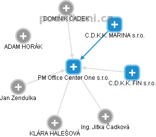 PM Office Center One s.r.o. - obrázek vizuálního zobrazení vztahů obchodního rejstříku