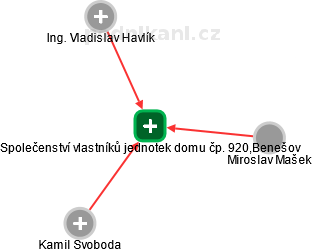 Společenství vlastníků jednotek domu čp. 920,Benešov - obrázek vizuálního zobrazení vztahů obchodního rejstříku
