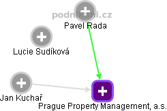 Prague Property Management, a.s. - obrázek vizuálního zobrazení vztahů obchodního rejstříku