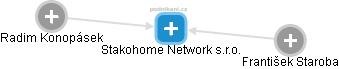 Stakohome Network s.r.o. - obrázek vizuálního zobrazení vztahů obchodního rejstříku
