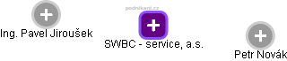 SWBC - service, a.s. - obrázek vizuálního zobrazení vztahů obchodního rejstříku