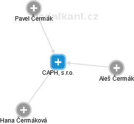 CAPH, s.r.o. - obrázek vizuálního zobrazení vztahů obchodního rejstříku