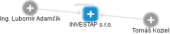 INVESTAP s.r.o. - obrázek vizuálního zobrazení vztahů obchodního rejstříku