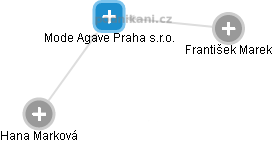 Mode Agave Praha s.r.o. - obrázek vizuálního zobrazení vztahů obchodního rejstříku