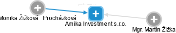 Amika Investment s.r.o. - obrázek vizuálního zobrazení vztahů obchodního rejstříku