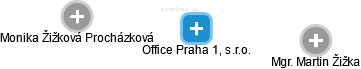 Office Praha 1, s.r.o. - obrázek vizuálního zobrazení vztahů obchodního rejstříku
