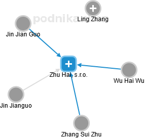 Zhu Hai, s.r.o. - obrázek vizuálního zobrazení vztahů obchodního rejstříku