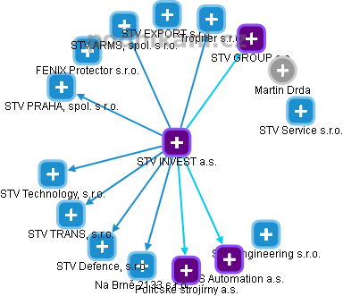STV INVEST a.s. - obrázek vizuálního zobrazení vztahů obchodního rejstříku