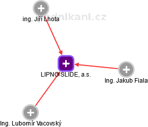 LIPNO SLIDE, a.s. - obrázek vizuálního zobrazení vztahů obchodního rejstříku