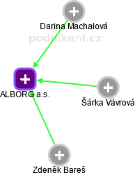 ALBORG a.s. - obrázek vizuálního zobrazení vztahů obchodního rejstříku