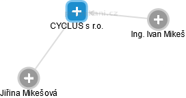 CYCLUS s r.o. - obrázek vizuálního zobrazení vztahů obchodního rejstříku