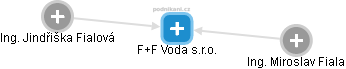 F+F Voda s.r.o. - obrázek vizuálního zobrazení vztahů obchodního rejstříku