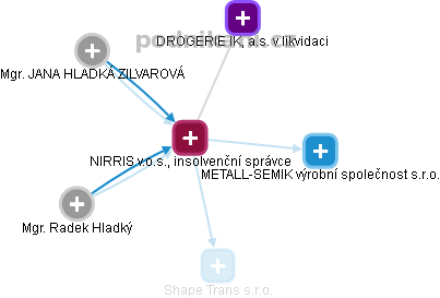 NIRRIS v.o.s., insolvenční správce - obrázek vizuálního zobrazení vztahů obchodního rejstříku
