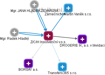 Z/C/H Insolvenční v.o.s. - obrázek vizuálního zobrazení vztahů obchodního rejstříku