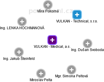 VULKAN - Medical, a.s. - obrázek vizuálního zobrazení vztahů obchodního rejstříku