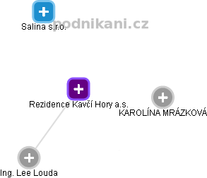 Rezidence Kavčí Hory a.s. - obrázek vizuálního zobrazení vztahů obchodního rejstříku