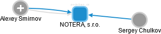 NOTERA, s.r.o. - obrázek vizuálního zobrazení vztahů obchodního rejstříku