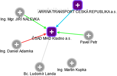 ČSAD MHD Kladno a.s. - obrázek vizuálního zobrazení vztahů obchodního rejstříku