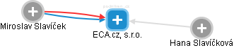 ECA.cz, s.r.o. - obrázek vizuálního zobrazení vztahů obchodního rejstříku