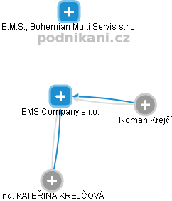 BMS Company s.r.o. - obrázek vizuálního zobrazení vztahů obchodního rejstříku
